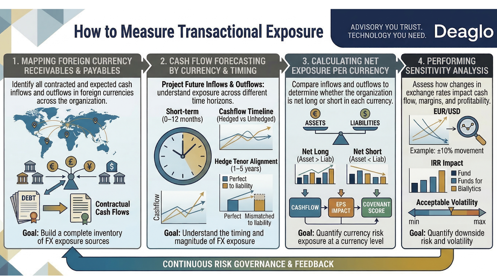 How to Measure Transactional Exposure