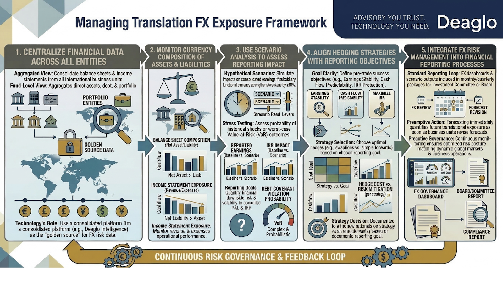 Managing Translation Exposure