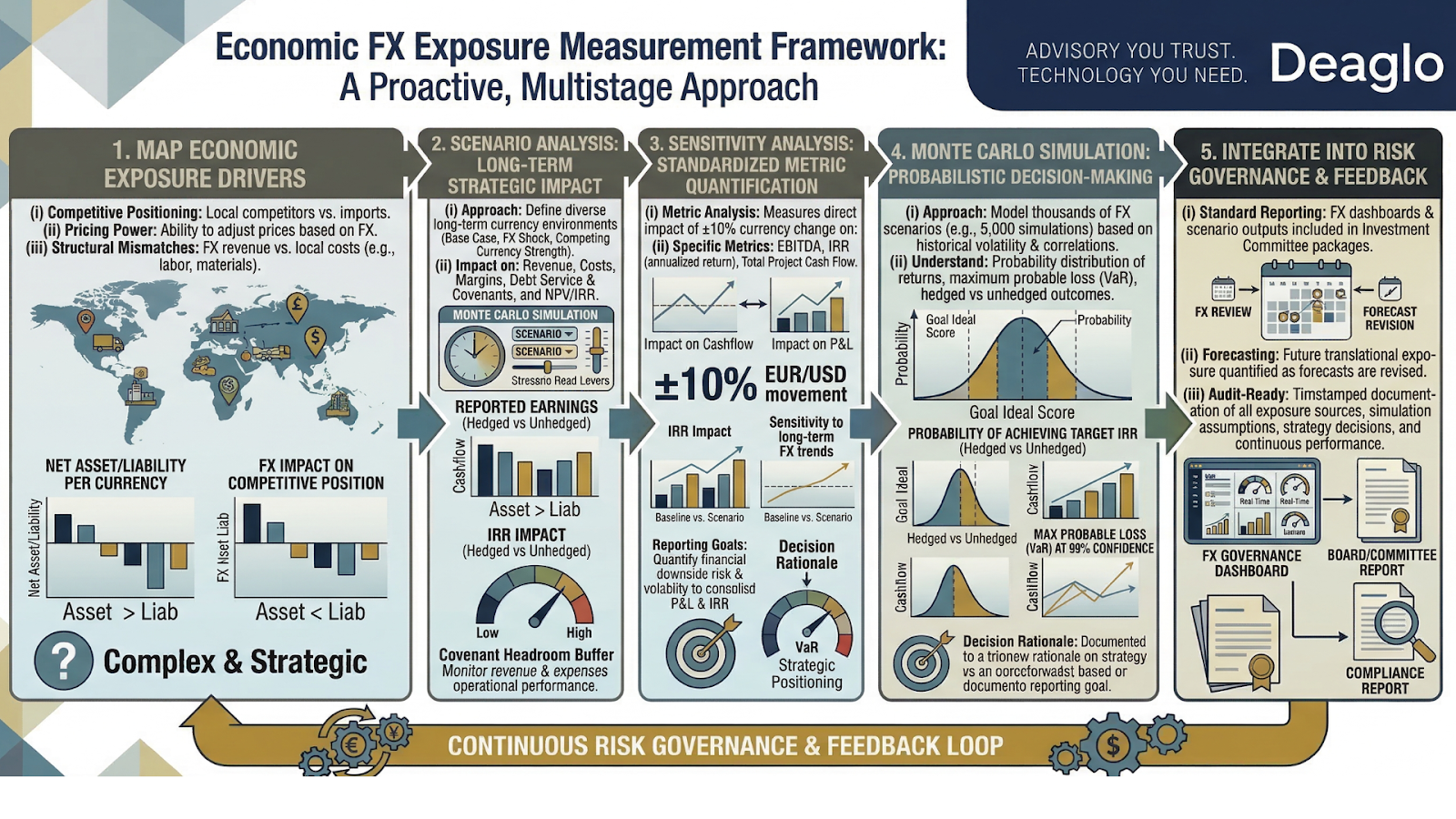 Economic FX Exposure Measurement Framework