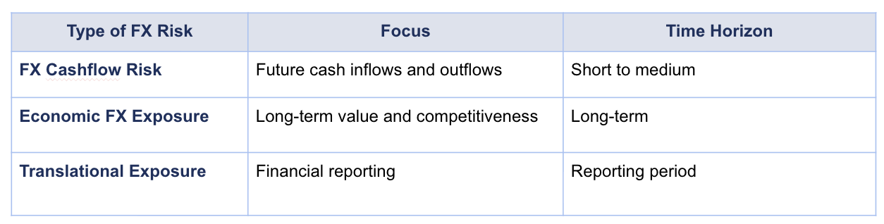 Types of FX Risk