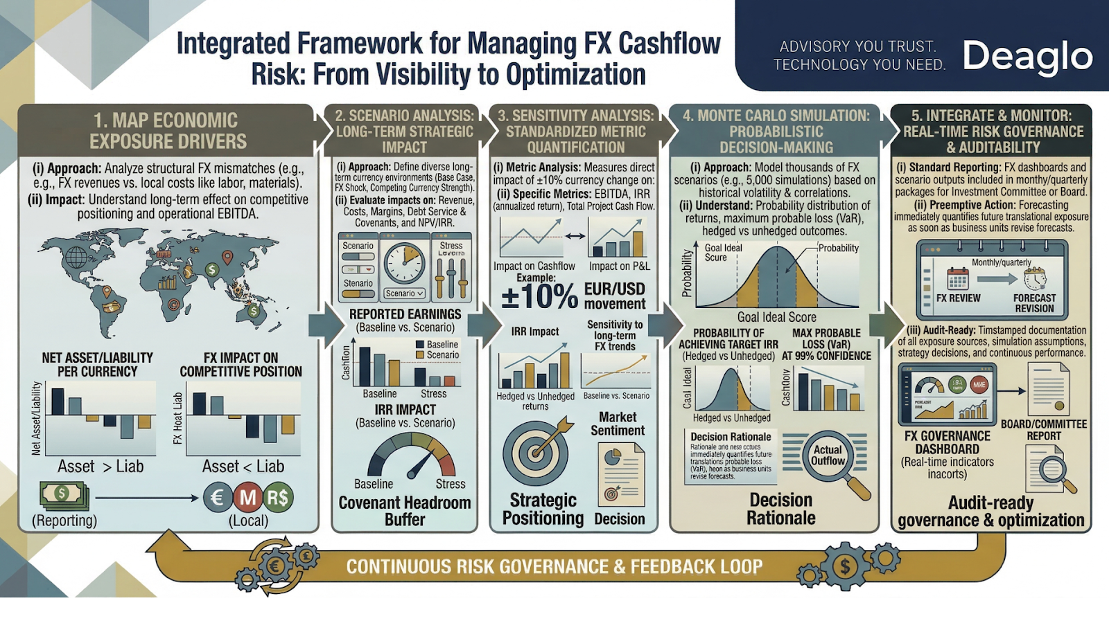 Integrated Framework for Managing FX Cashflow Risk