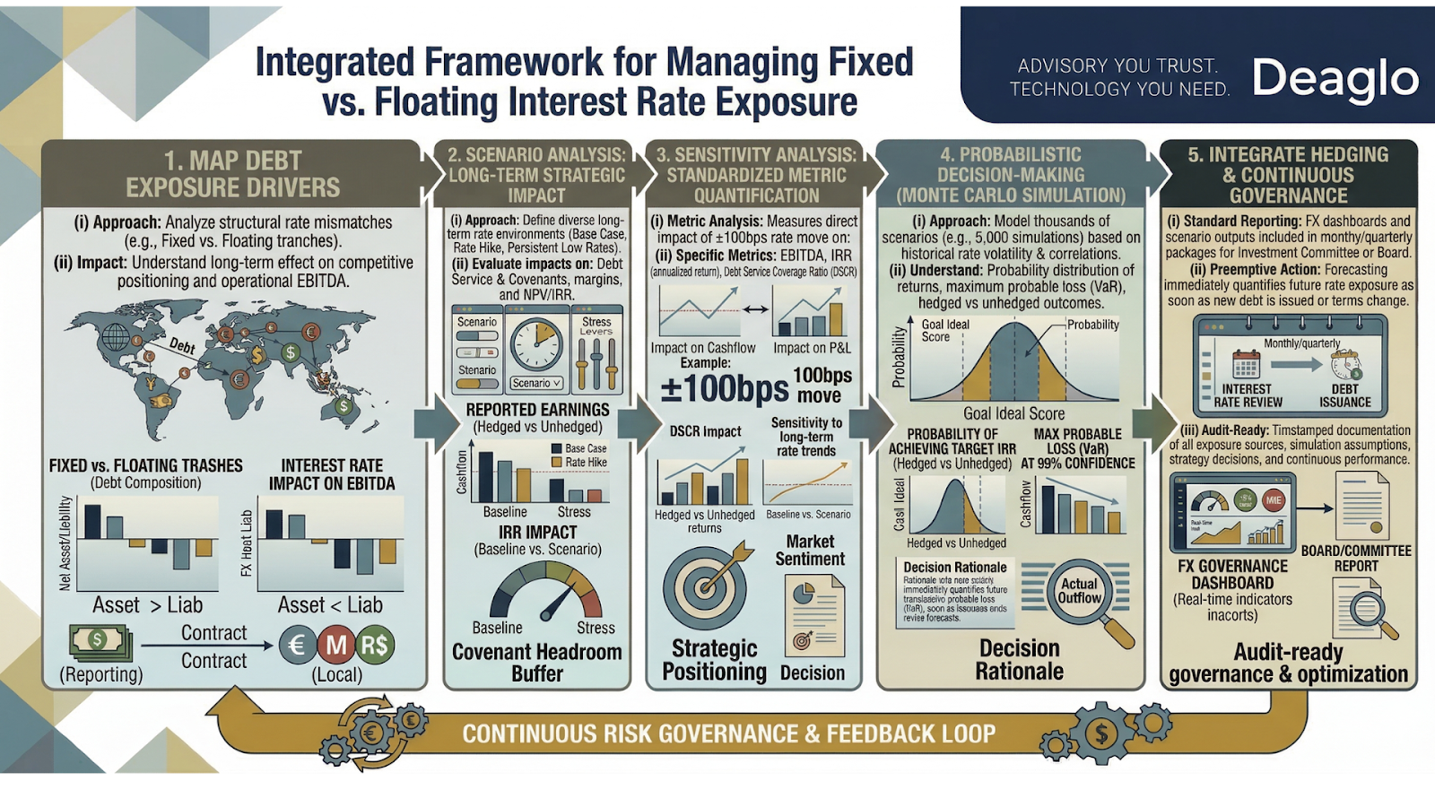 Framework for Managing Fixed vs Floating Interest Rate Exposure