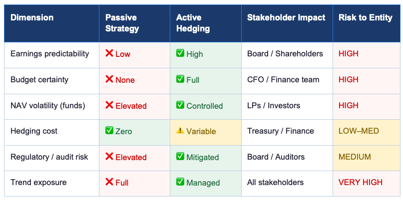 Passive Mean Reversion vs. Active Hedging — Impact on Stakeholders