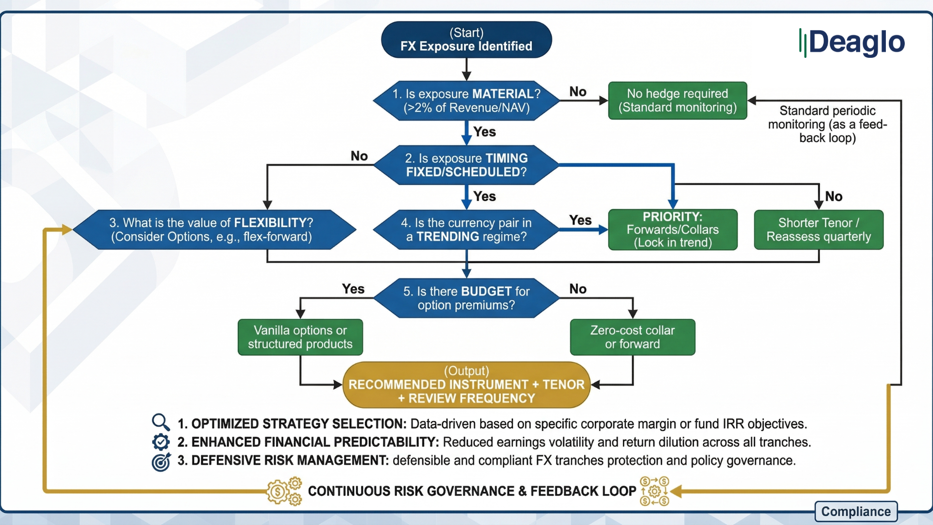 FX Hedging Decision Framework (Flowchart)