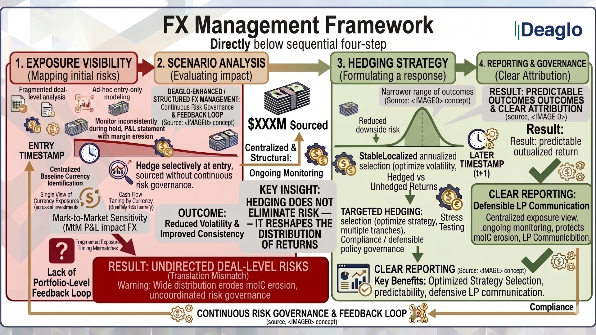 FX Management Framework