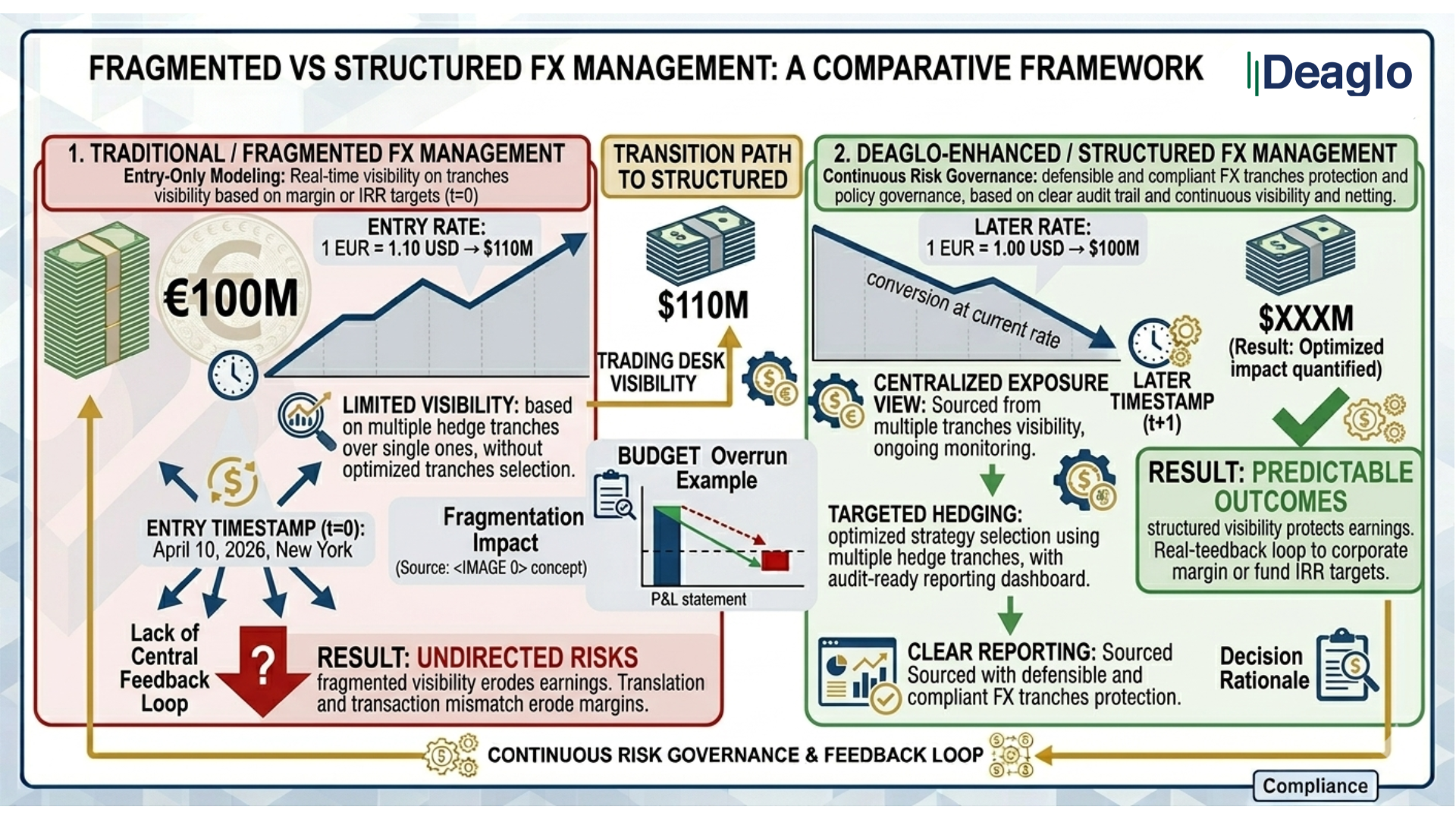 Fragmented vs Structured FX Management