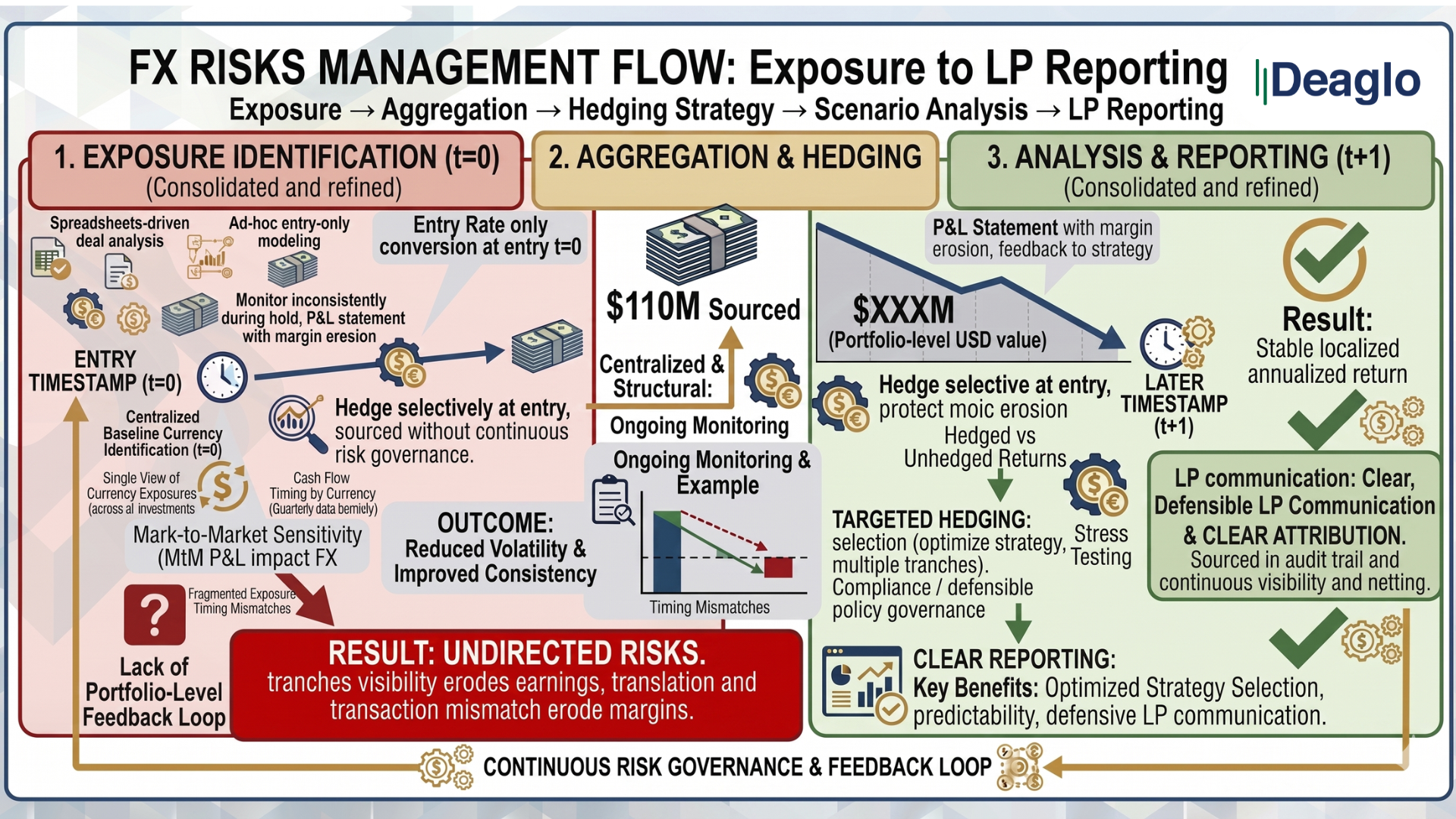 Hedged vs Unhedged IRR Comparison
