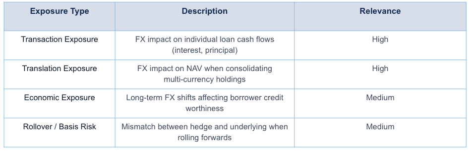 Different types of exposure in Private Credit Portfolios
