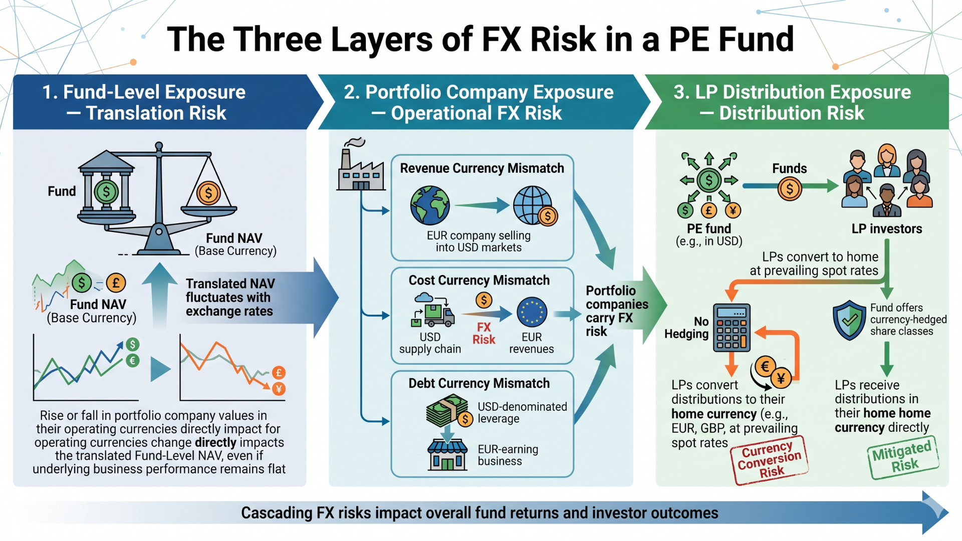 Three Layers of FX Risk in a PE Fund