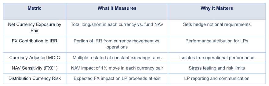 Quantifying FX Exposure in Private Equity Portfolios