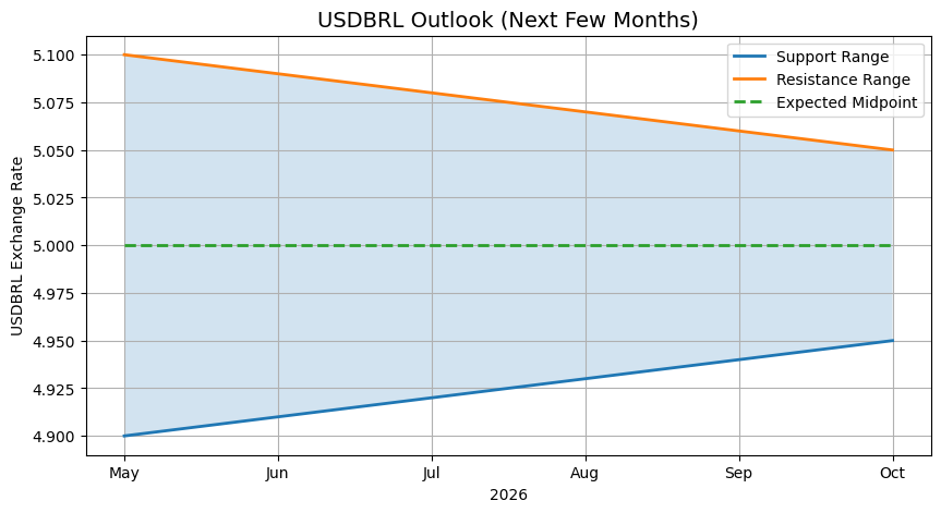 USDBRL Outlook Q2 2026