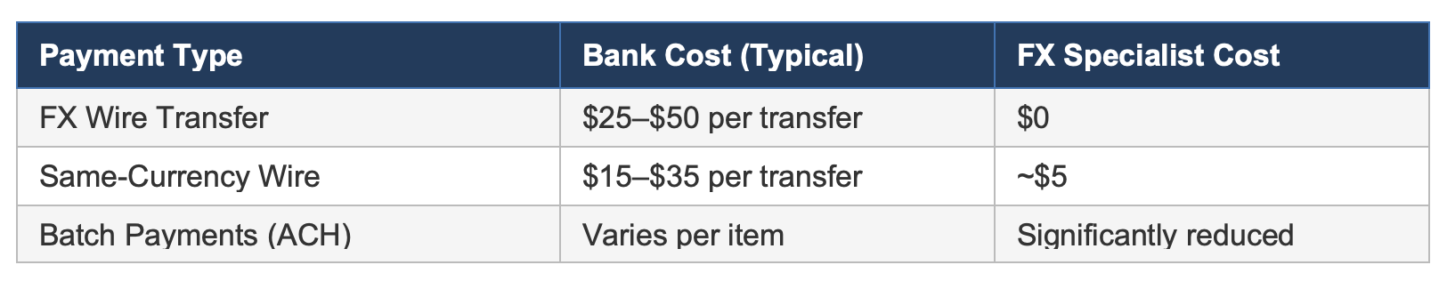 Wire fees for FX transactions