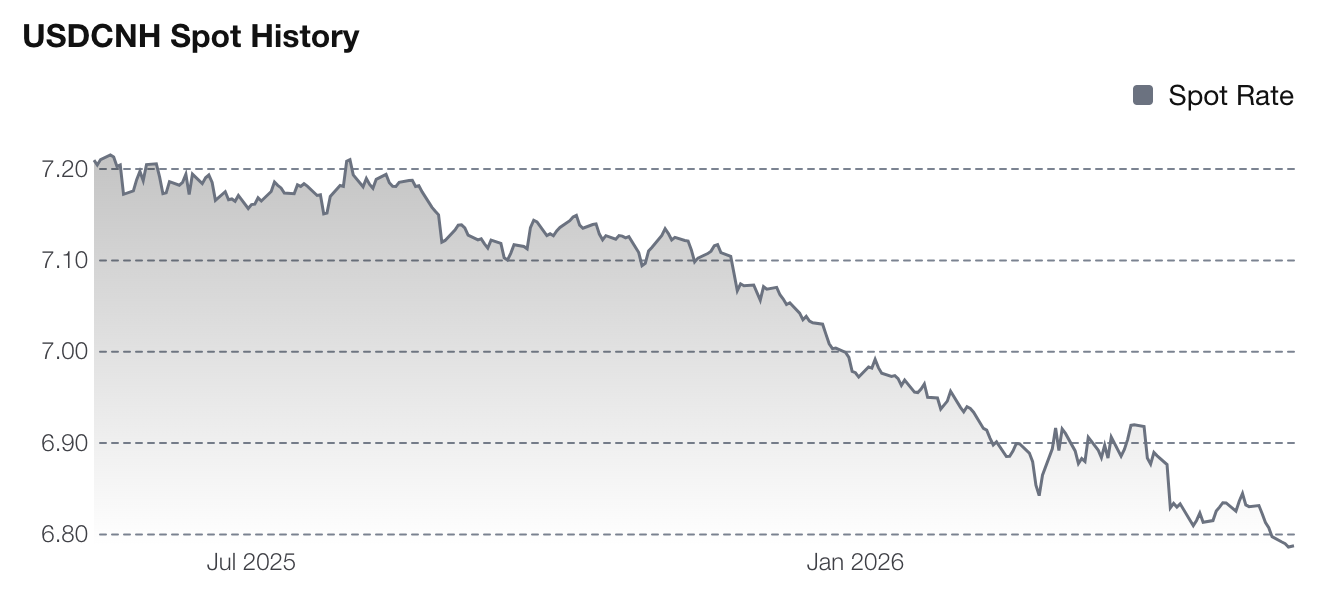(Source: Deaglo Intelligence) USDCND Spot History