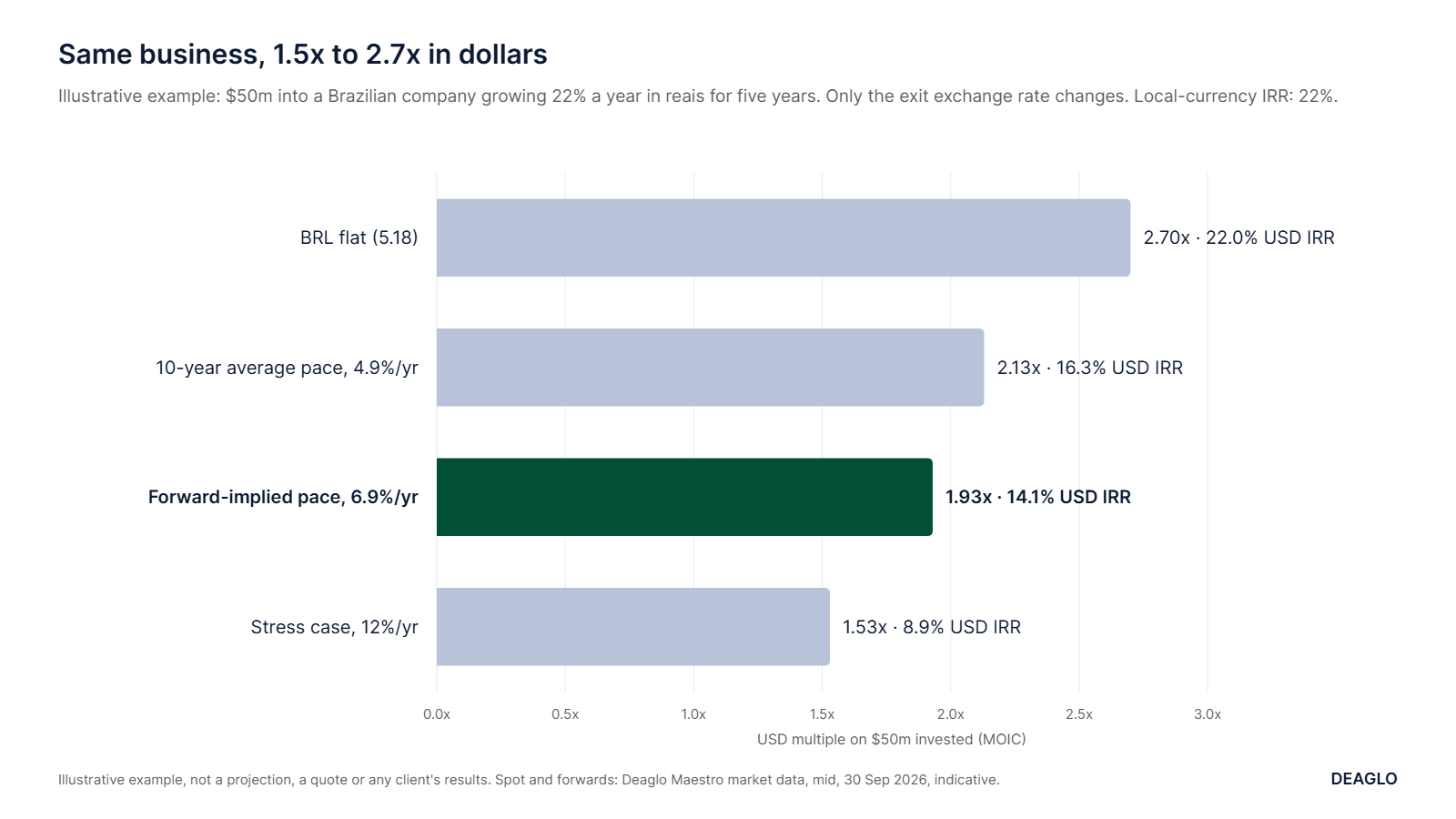 Bar chart: the same $50m Brazil deal comes to 2.70x in dollars if BRL is flat, 2.13x at the 10-year average depreciation pace, 1.93x at the forward-implied pace and 1.53x in a stress case. Illustrative example.