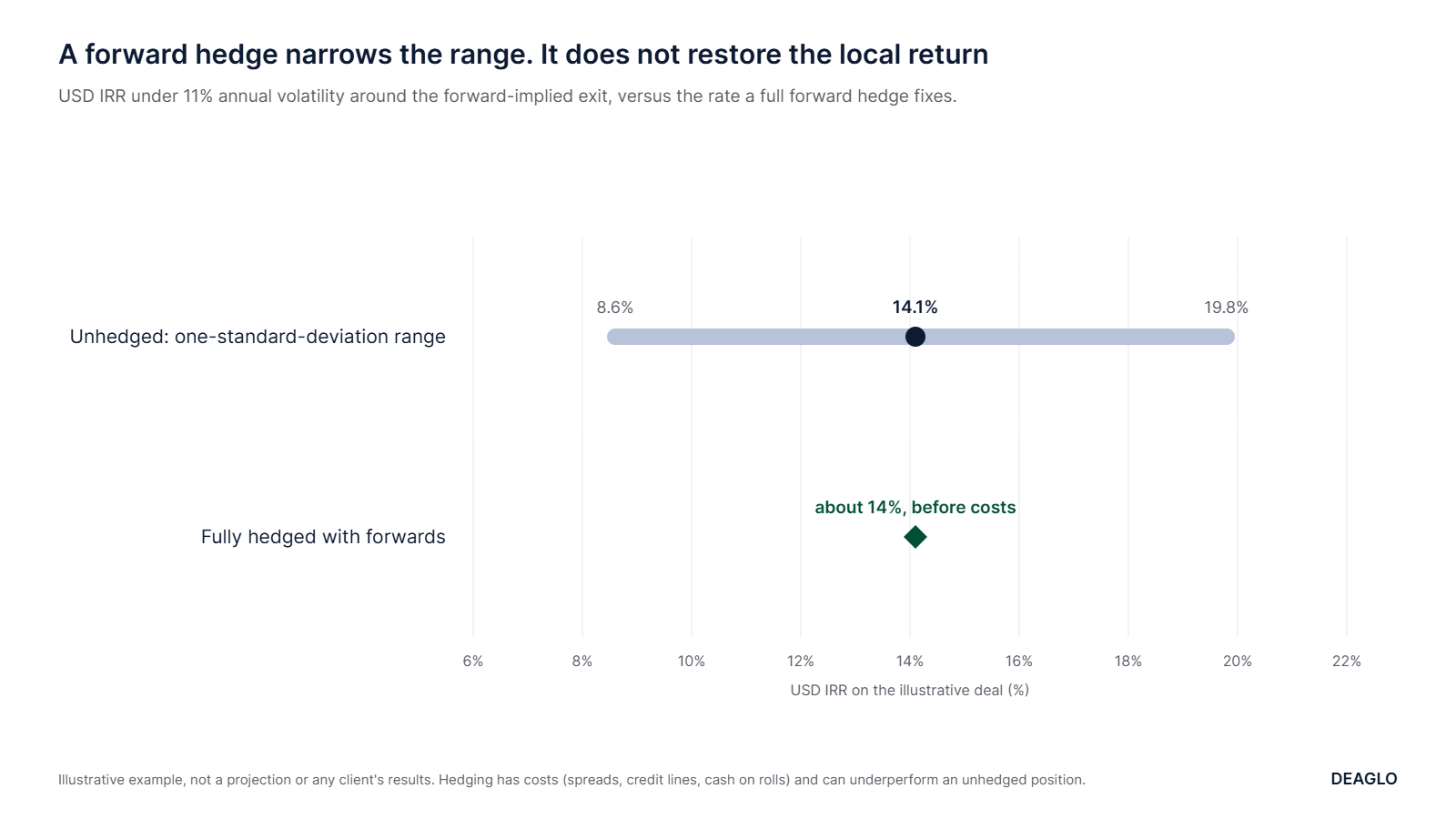 Range chart: unhedged USD IRR spans about 8.6% to 19.8% around a 14.1% central case; a full forward hedge fixes about 14% before costs. Illustrative example.