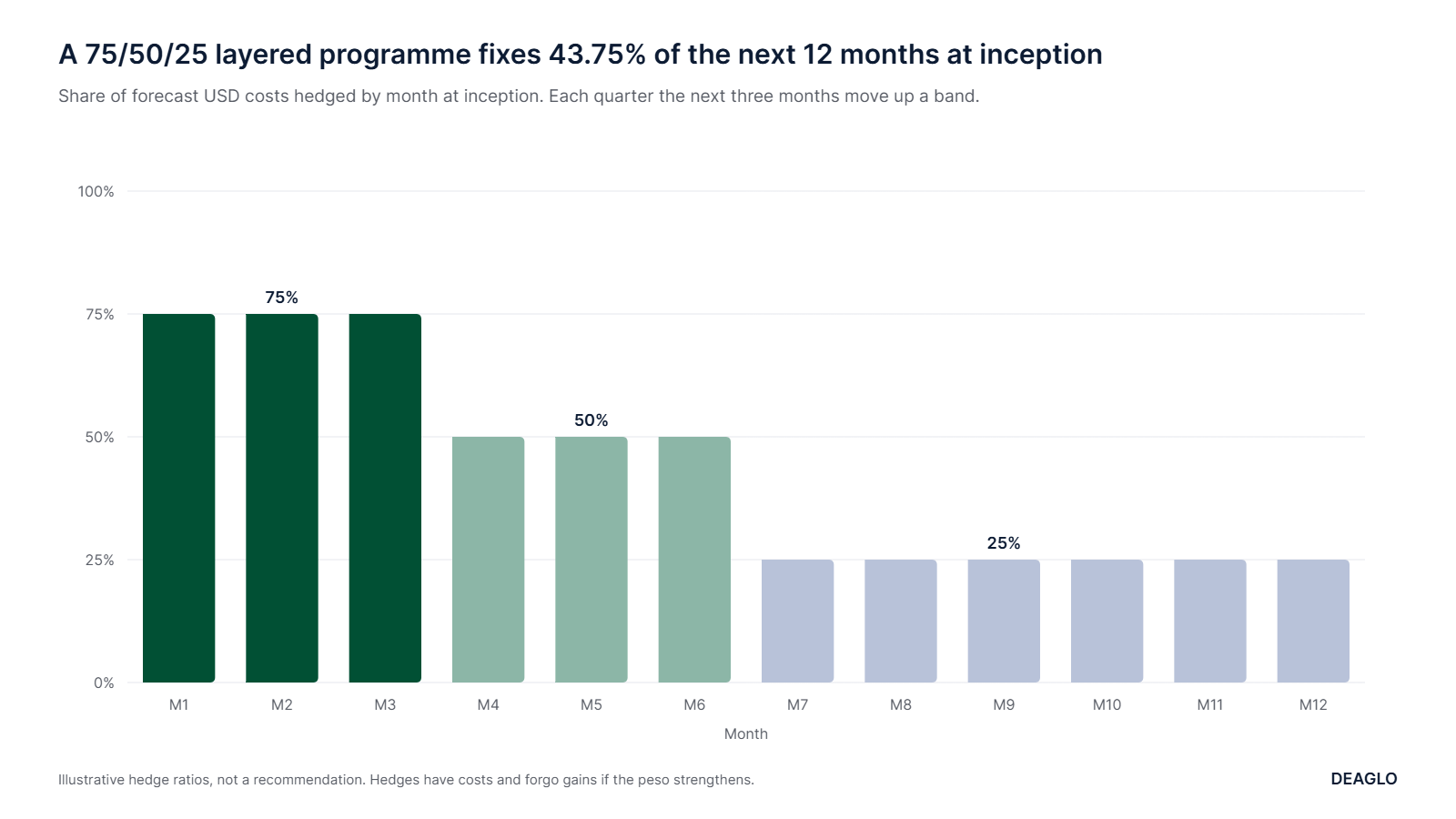 Chart of a layered hedge programme: 75% of months 0 to 3, 50% of months 3 to 6 and 25% of months 6 to 12 hedged at inception, 43.75% of the next 12 months overall.
