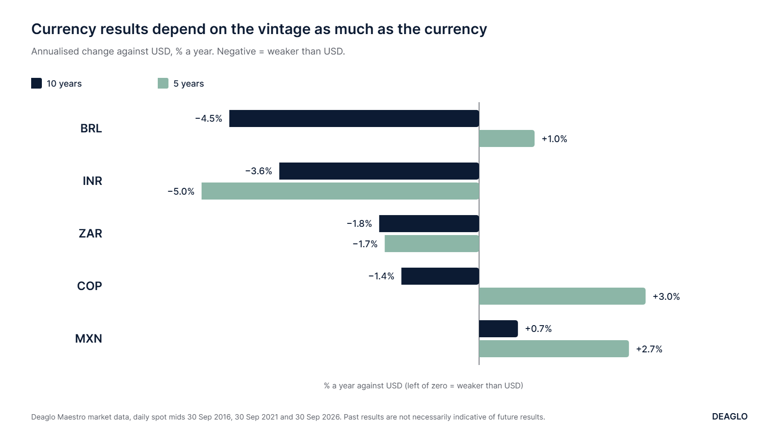 Bar chart of annualised currency change against USD. Ten years to 30 September 2026: BRL minus 4.5%, INR minus 3.6%, ZAR minus 1.8%, COP minus 1.4%, MXN plus 0.7%. Five years: INR minus 5.0%, ZAR minus 1.7%, BRL plus 1.0%, MXN plus 2.7%, COP plus 3.0%.