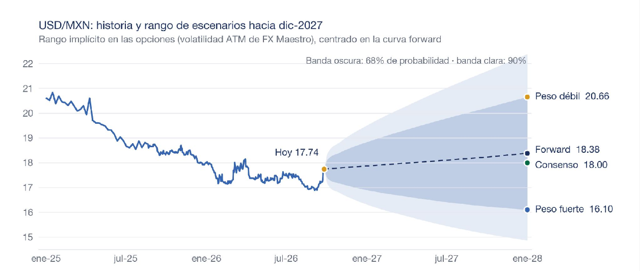USD/MXN: historia y rango de escenarios hacia dic-2027. Rango implícito en las opciones (volatilidad ATM), centrado en la curva forward.