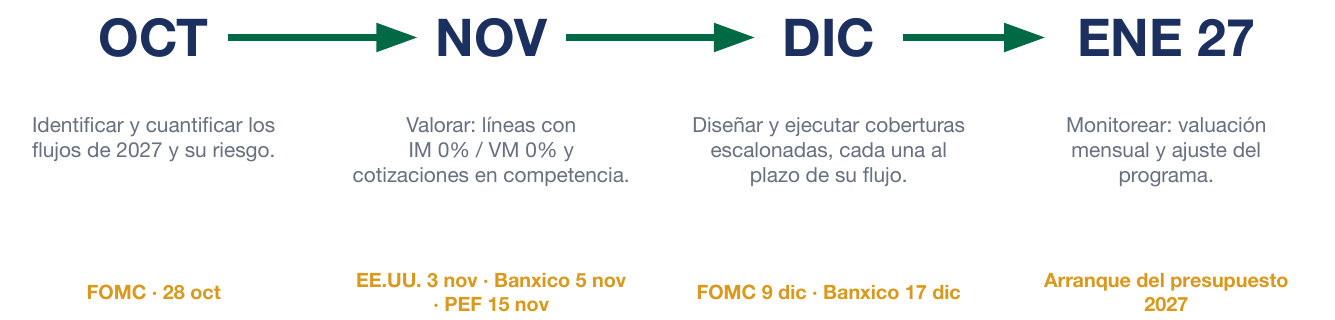 Hoja de ruta hacia 2027: octubre, noviembre, diciembre y enero 2027.