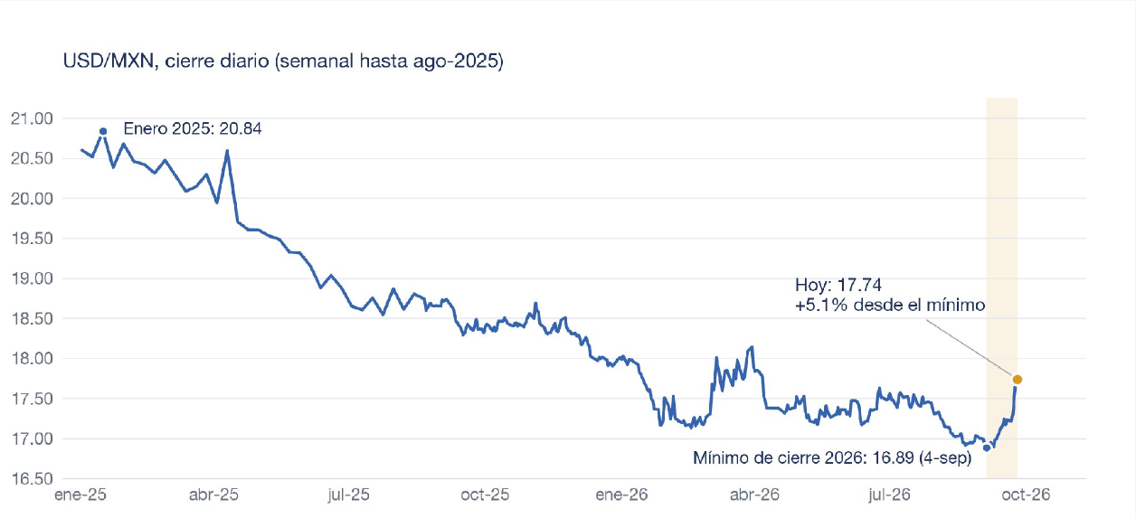 USD/MXN, cierre diario (semanal hasta ago-2025).