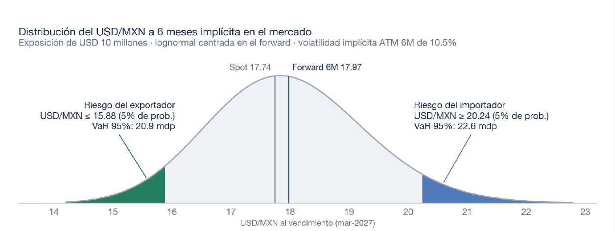 Distribución del USD/MXN a 6 meses implícita en el mercado. Exposición de USD 10 millones, lognormal centrada en el forward, volatilidad implícita ATM 6M de 10.5%.