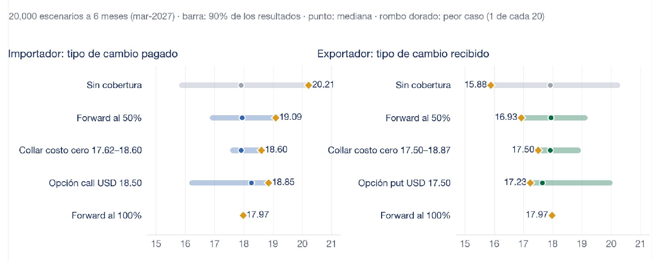 20,000 escenarios a 6 meses (mar-2027). Barra: 90% de los resultados · punto: mediana · rombo dorado: peor caso (1 de cada 20).