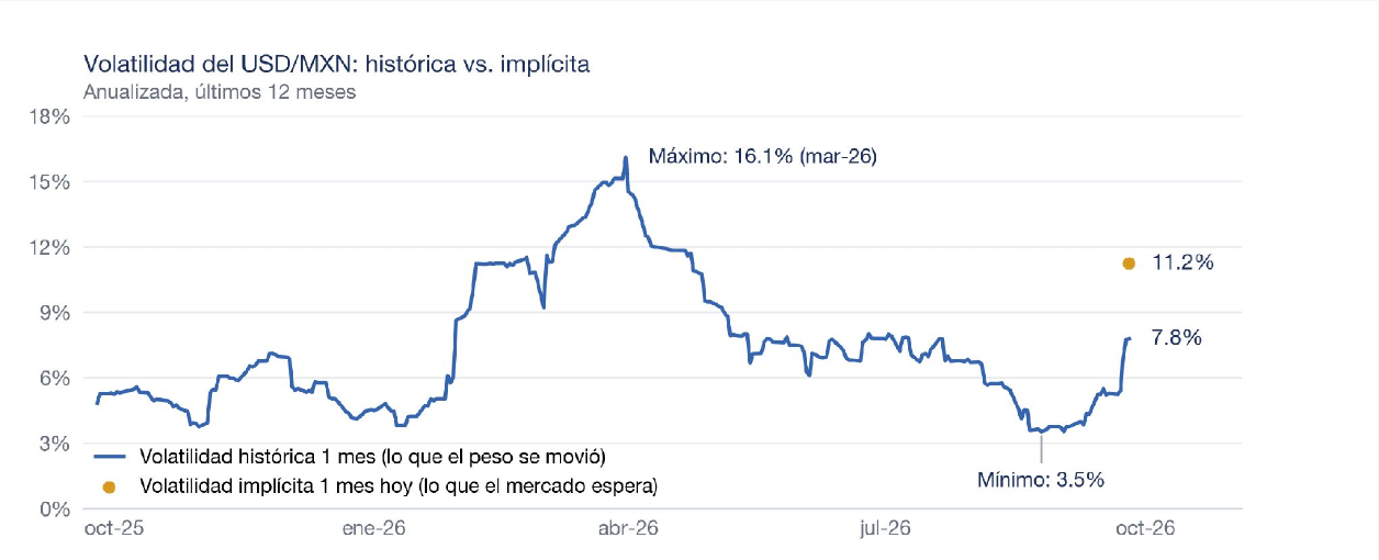 Volatilidad del USD/MXN: histórica vs. implícita, anualizada, últimos 12 meses.