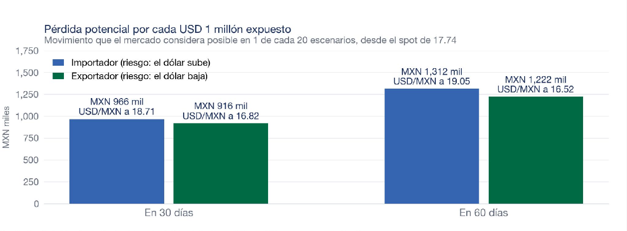 Pérdida potencial por cada USD 1 millón expuesto. Movimiento que el mercado considera posible en 1 de cada 20 escenarios, desde el spot de 17.74.