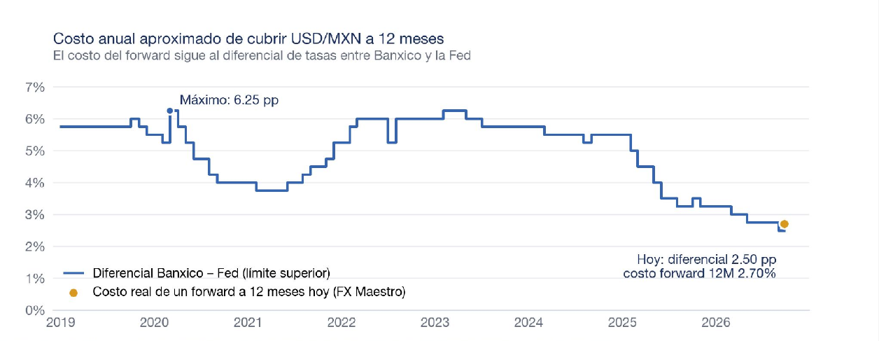 Costo anual aproximado de cubrir USD/MXN a 12 meses.