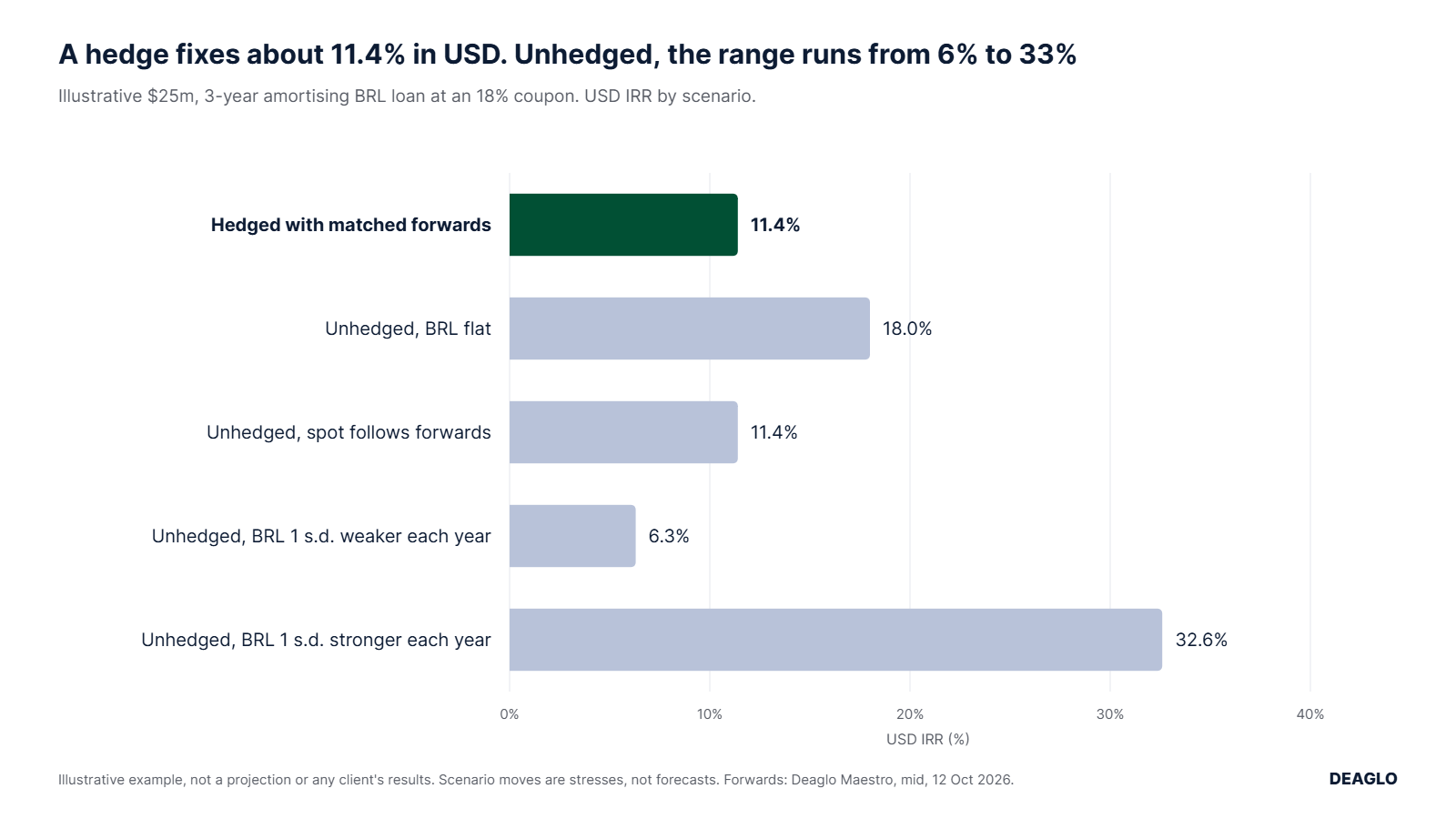 Bar chart of USD IRR on the illustrative BRL loan: hedged 11.4%; unhedged 18.0% if BRL is flat, 11.4% on the forward path, 6.3% if BRL weakens by one standard deviation a year, 32.6% if it strengthens by one standard deviation a year.