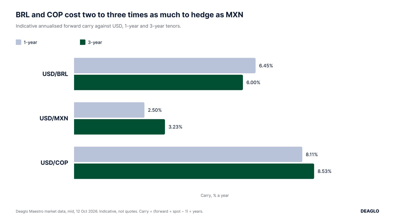 Bar chart of indicative 1-year and 3-year hedge carry: BRL 6.4% and 6.0%, MXN 2.5% and 3.2%, COP 8.1% and 8.5% a year, as of 12 October 2026.