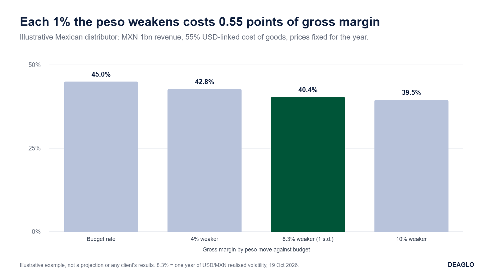 Bar chart: illustrative gross margin falls from 45.0% at the budget rate to 42.8% with a 4% weaker peso, 40.4% with an 8.3% weaker peso and 39.5% with a 10% weaker peso.