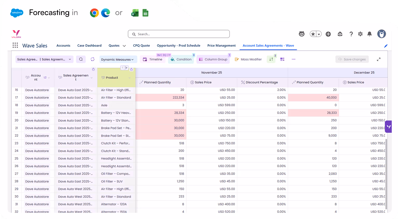 Sales forecasting dashboard showing account sales agreements with product names, planned quantities, sales prices, and discount percentages for November 25 and December 25.