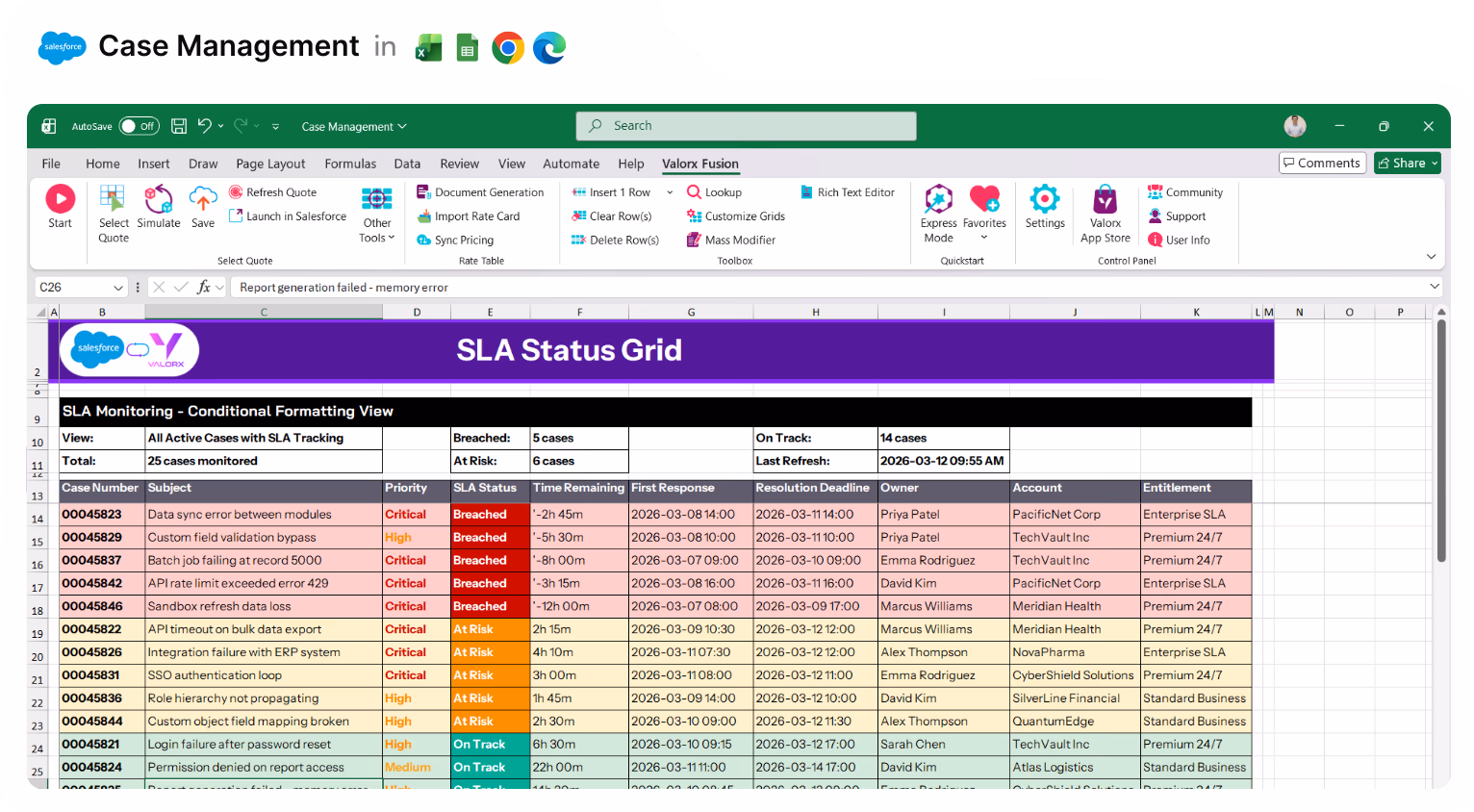 Excel spreadsheet titled SLA Status Grid showing case management data with columns for case number, subject, priority, SLA status, time remaining, first response, resolution deadline, owner, account, and entitlement, color-coded by SLA status.
