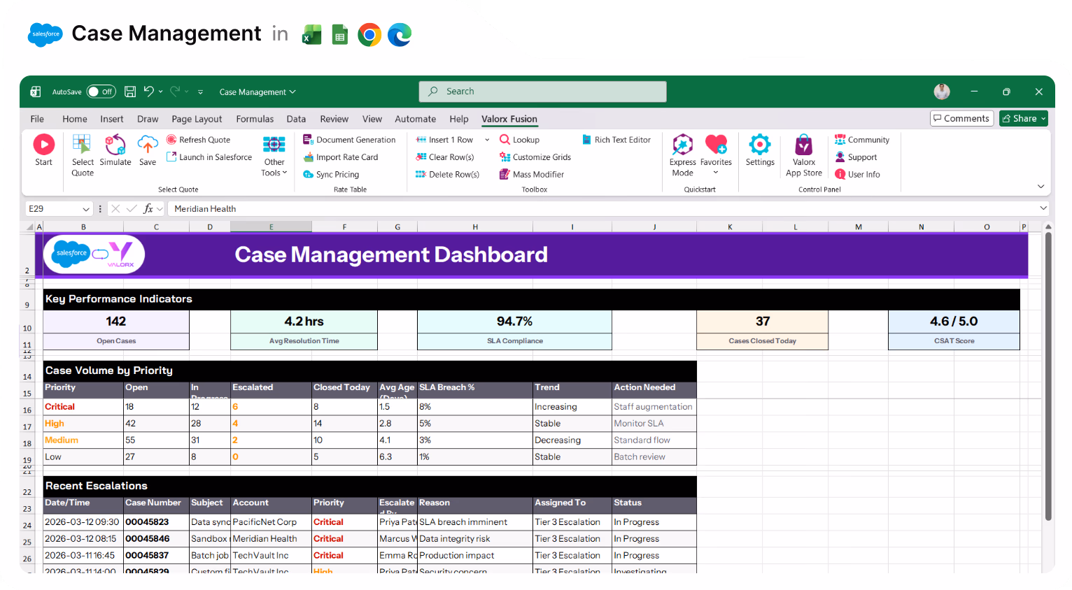 Excel spreadsheet showing a Case Management Dashboard with key performance indicators, case volume by priority, and recent escalations.