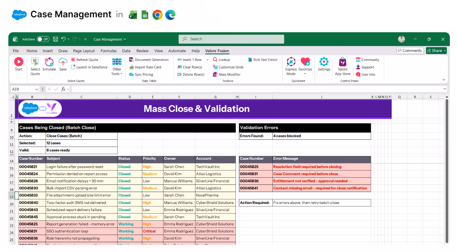 Excel spreadsheet titled Mass Close & Validation showing case management data with cases being closed, their status, priority, owner, and account, alongside validation errors highlighting four blocked cases with specific error messages in red.