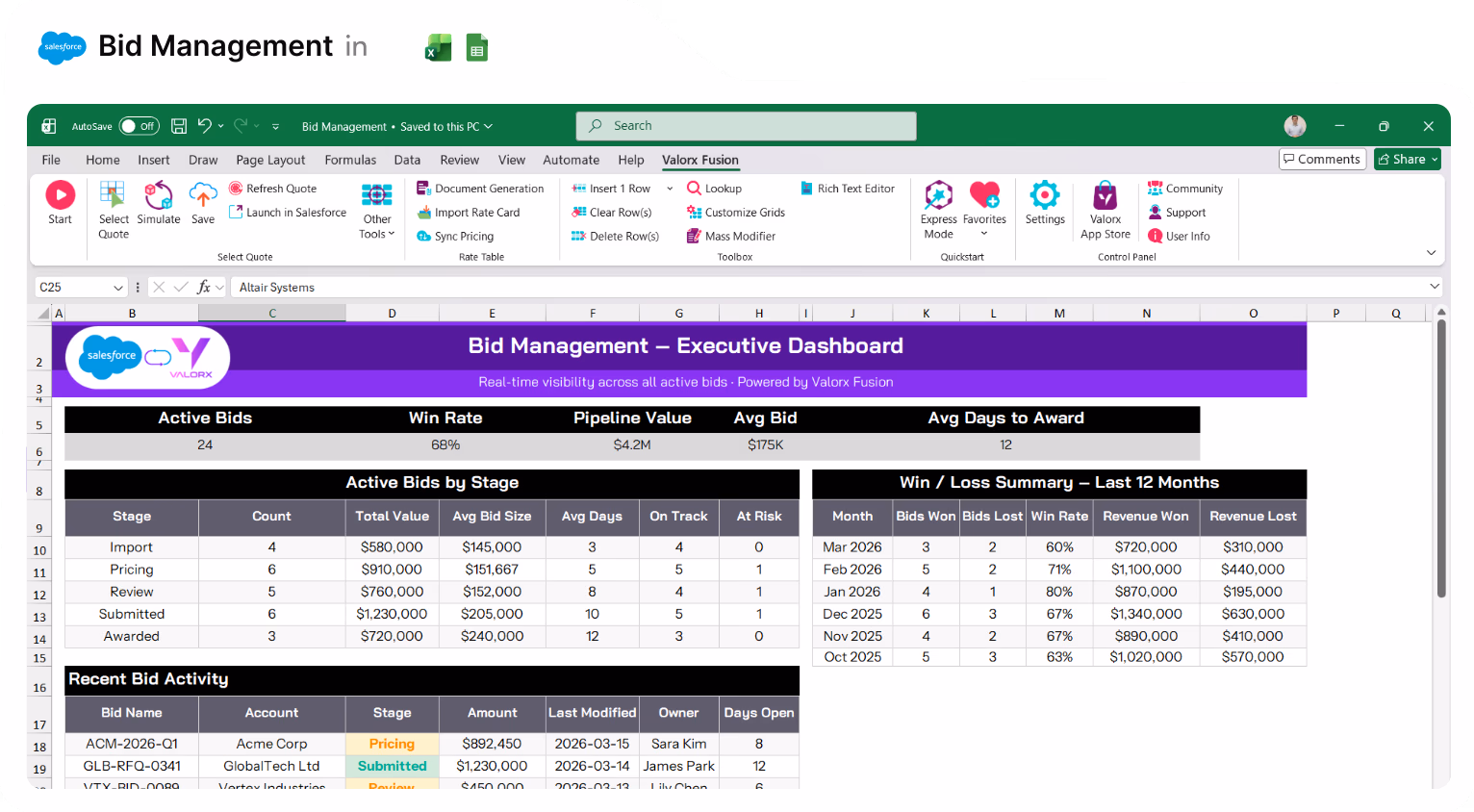 Excel spreadsheet showing a Bid Management Executive Dashboard with sections for Active Bids, Win Rate, Pipeline Value, Avg Bid, Avg Days to Award, Active Bids by Stage, Win/Loss Summary for last 12 months, and Recent Bid Activity with details on bid name, account, stage, amount, last modified date, owner, and days open.