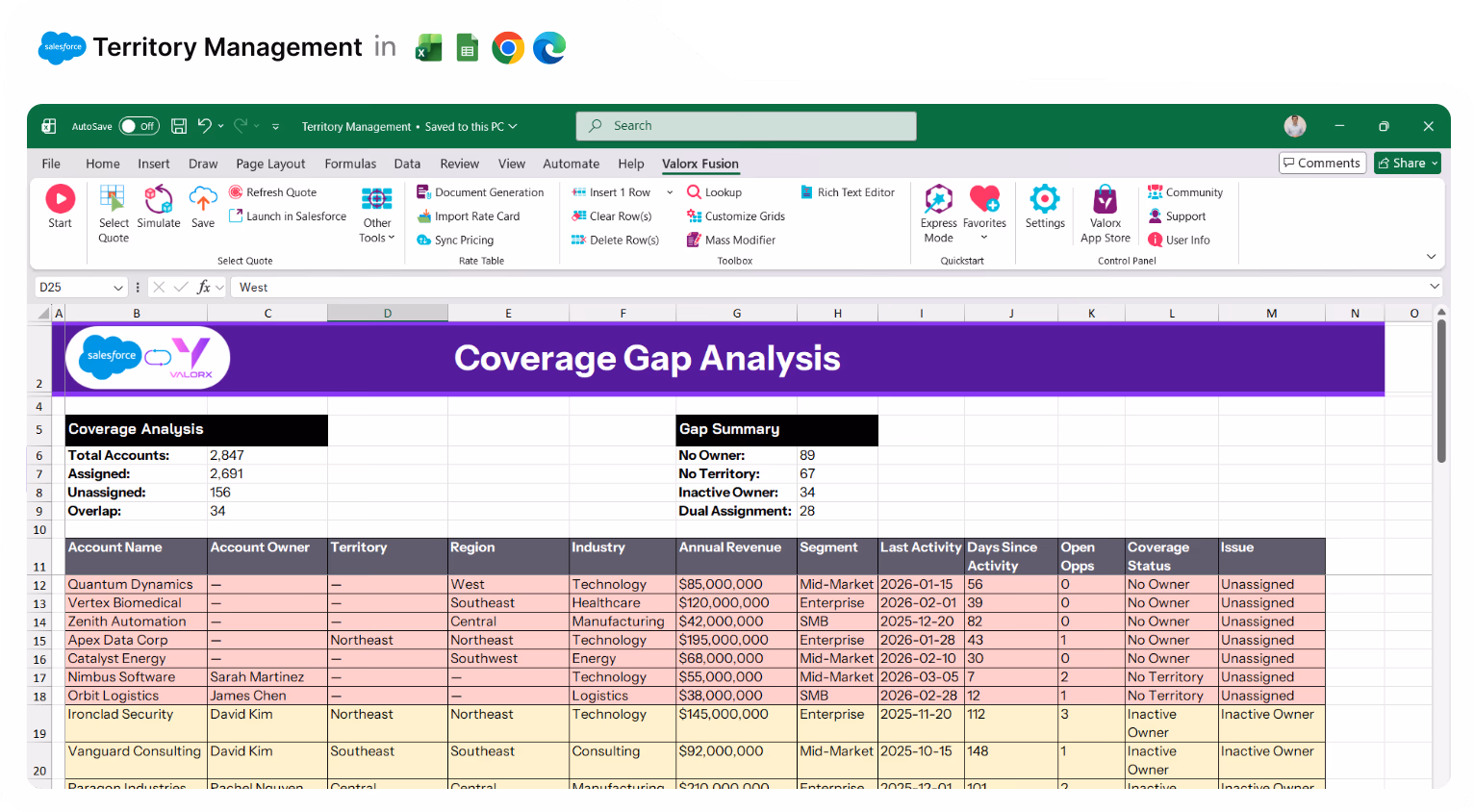 Excel spreadsheet showing a Coverage Gap Analysis for territory management with data on accounts, owners, territories, regions, industries, revenue, segment, activity, and coverage status.