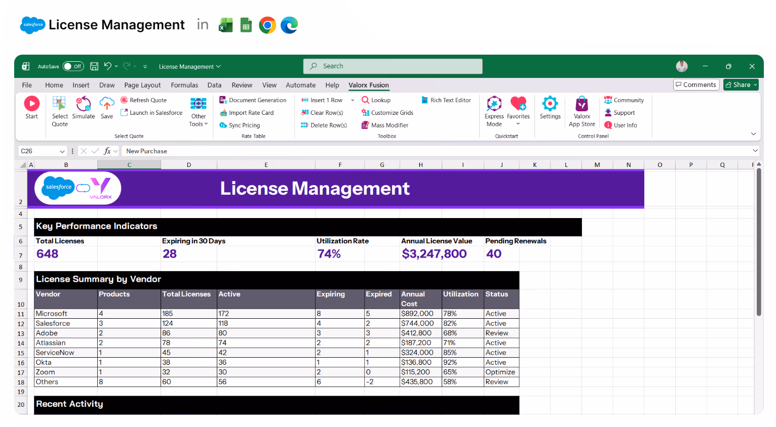 Spreadsheet dashboard titled License Management showing key performance indicators including total licenses 648, 28 expiring in 30 days, utilization rate 74%, annual license value $3,247,800, and 40 pending renewals, with a license summary by vendor listing Microsoft, Salesforce, Adobe, Atlassian, ServiceNow, Okta, Zoom, and others with their products, license counts, utilization, and status.