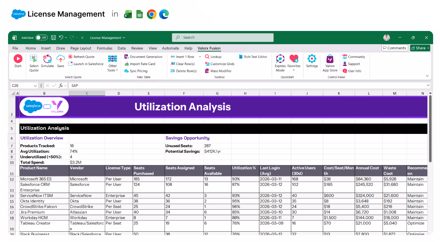 Excel spreadsheet titled Utilization Analysis showing license management data including product names, vendors, license types, seats purchased/assigned/available, utilization percentage, last login, active users, cost per seat per month, annual cost, waste cost, and recommendations.