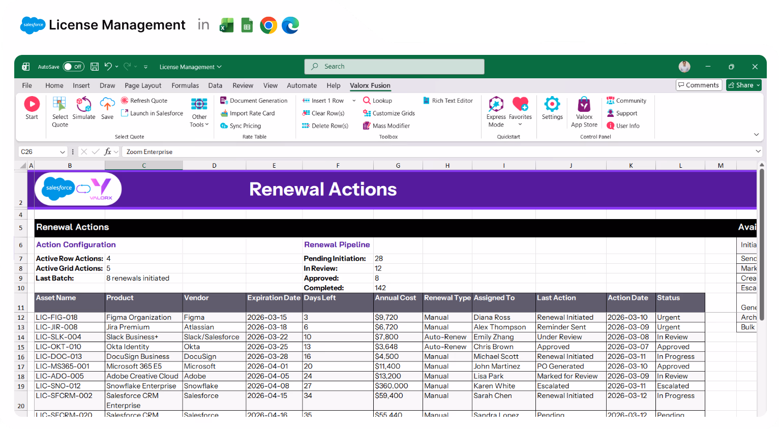 Spreadsheet titled 'Renewal Actions' showing license management data including asset names, products, vendors, expiration dates, days left, annual cost, renewal types, assigned users, last actions, action dates, and status.