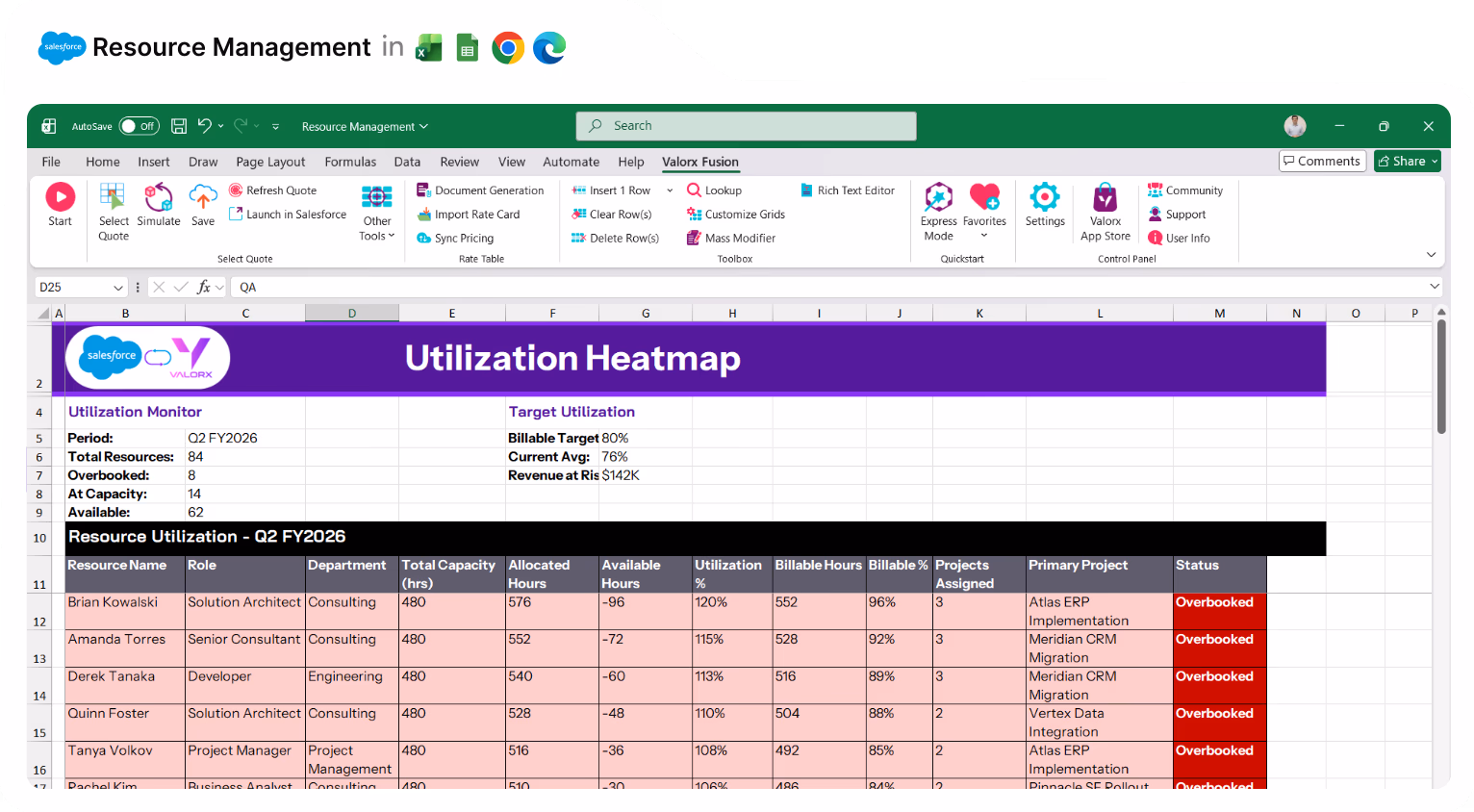 Excel screenshot displaying a Resource Management Utilization Heatmap with overbooked consultants highlighted in red, showing roles, departments, allocated and available hours, utilization percentages, billable hours, project assignments, and status for Q2 FY2026.