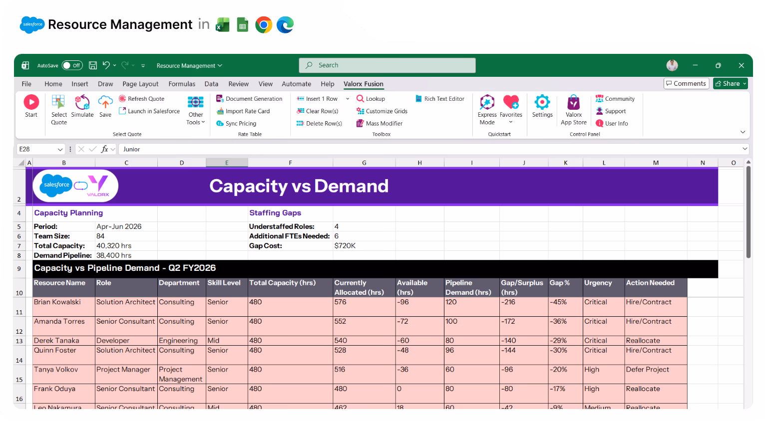 Excel spreadsheet titled Capacity vs Demand showing capacity planning and staffing gaps with a table listing resource names, roles, departments, skill levels, total capacity hours, currently allocated hours, available hours, pipeline demand, gap/surplus hours, gap percentage, urgency, and action needed.