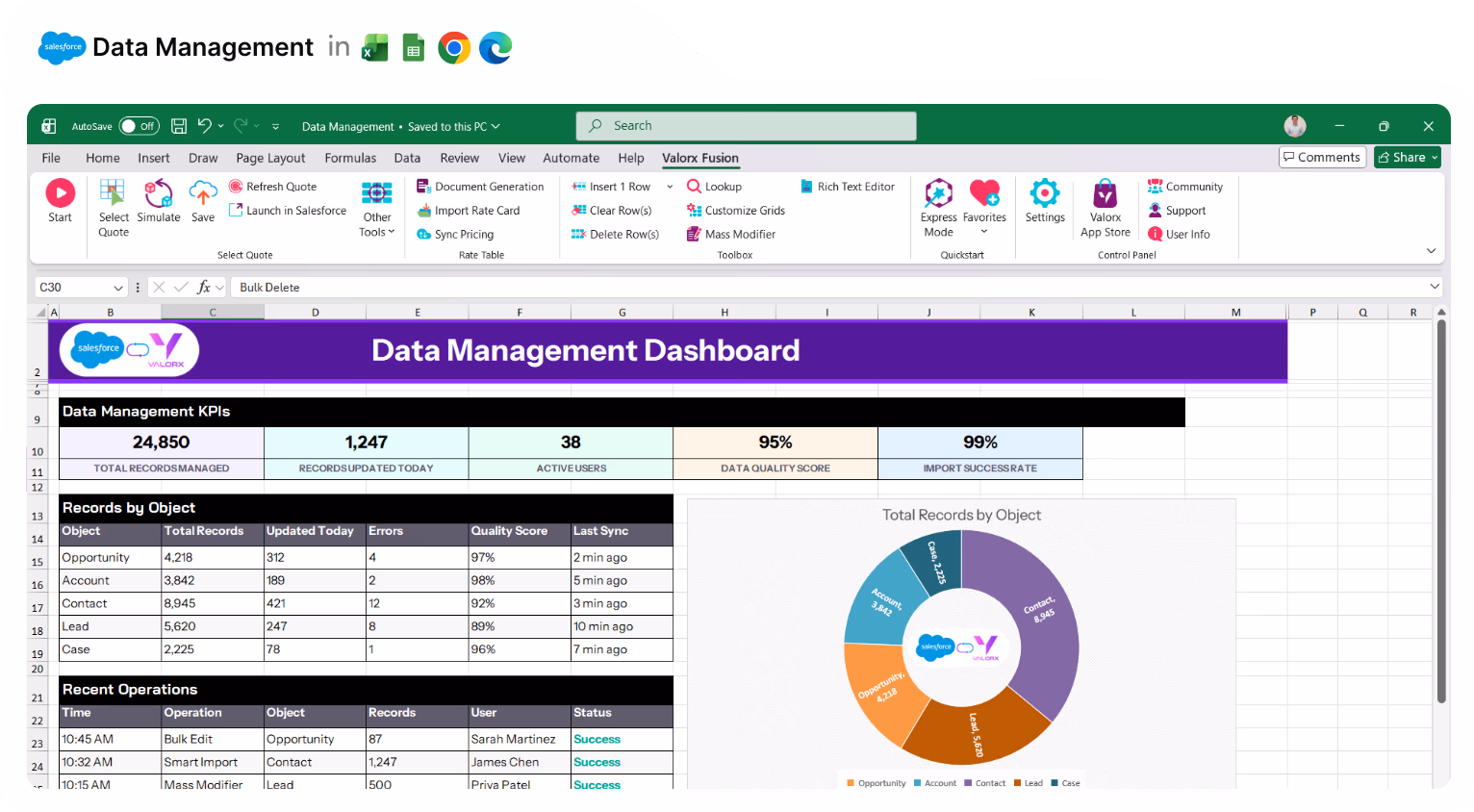 Excel-based Data Management Dashboard displaying KPIs, records by object in a table and donut chart, and recent operations with user and status details.