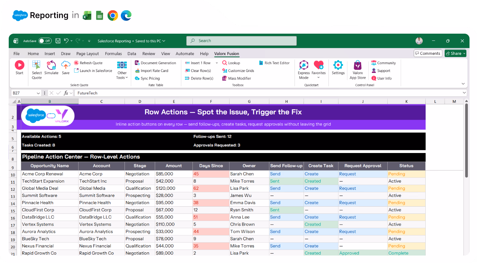 Valorx Wave sales dashboard showing account details like name, phone, type, and owner, alongside a circular KPI chart with case status breakdown and 147 record count.