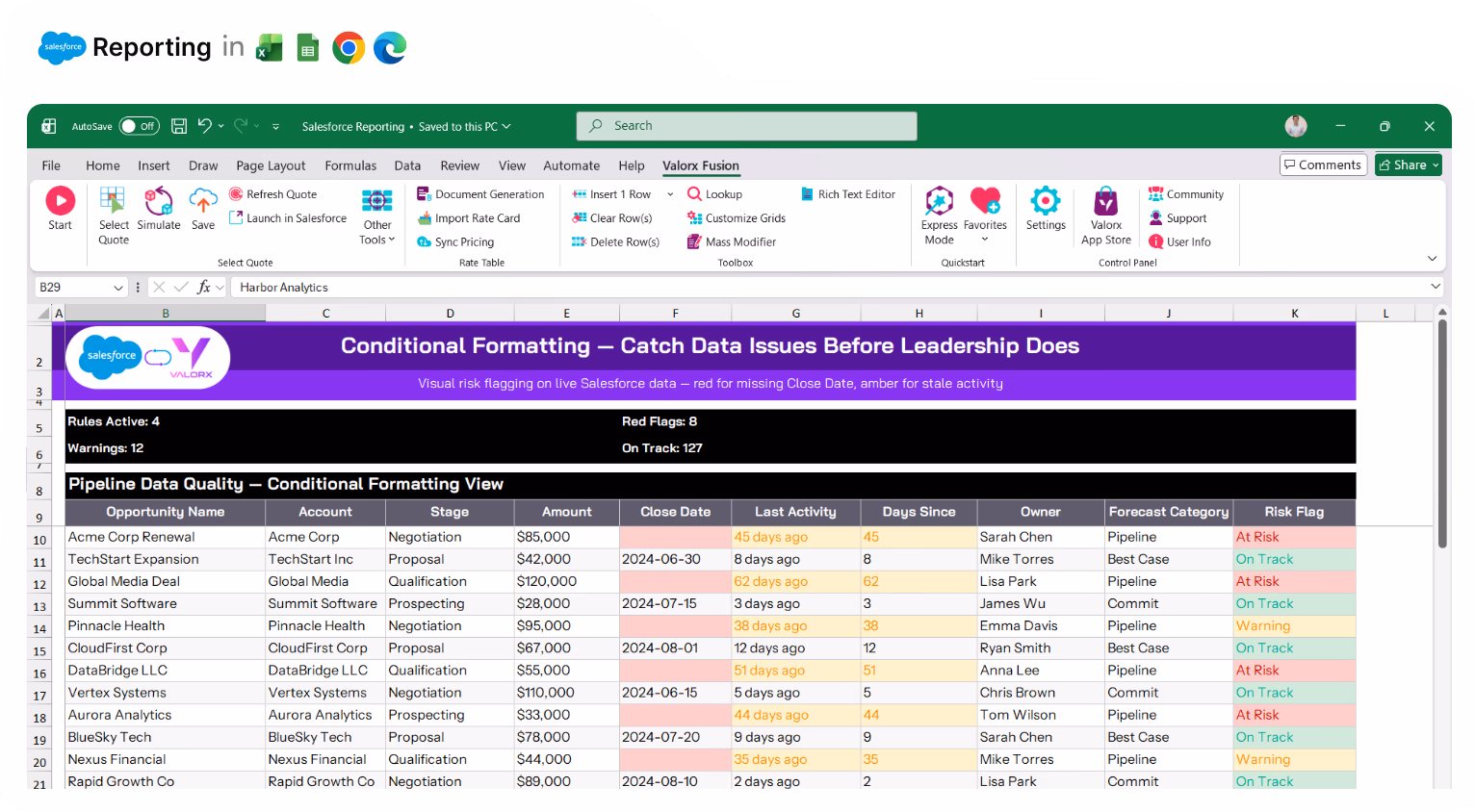 Valorx Wave sales dashboard showing account details like name, phone, type, and owner, alongside a circular KPI chart with case status breakdown and 147 record count.