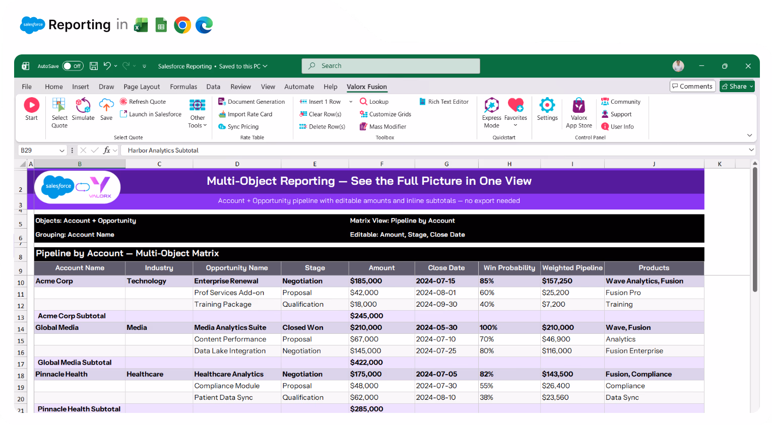Valorx Wave sales dashboard showing account details like name, phone, type, and owner, alongside a circular KPI chart with case status breakdown and 147 record count.