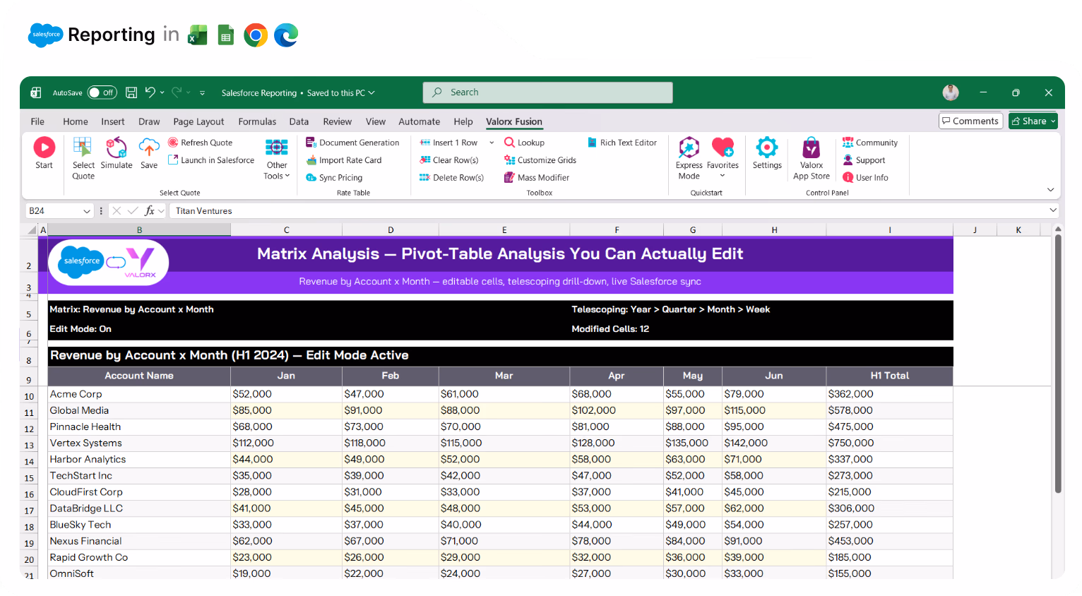 Valorx Wave sales dashboard showing account details like name, phone, type, and owner, alongside a circular KPI chart with case status breakdown and 147 record count.