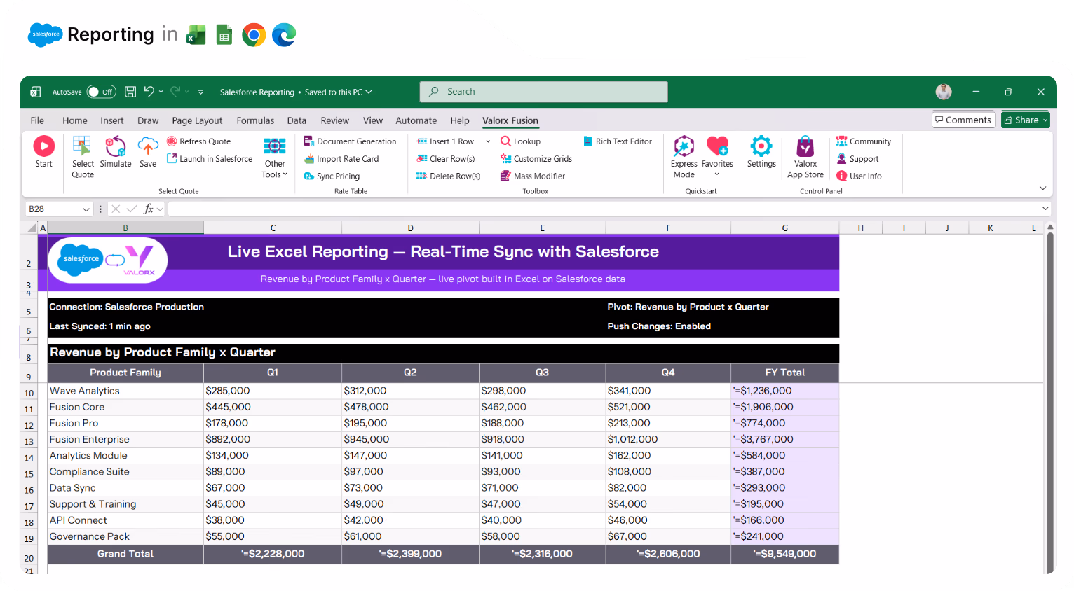 Valorx Wave sales dashboard showing account details like name, phone, type, and owner, alongside a circular KPI chart with case status breakdown and 147 record count.