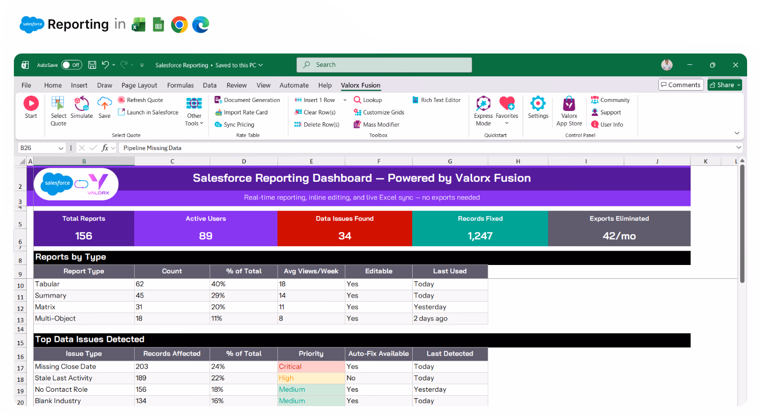 Excel spreadsheet showing a Salesforce Reporting Dashboard powered by Valorx Fusion with data on total reports, active users, data issues found, records fixed, and exports eliminated, plus tables listing reports by type and top data issues detected with priorities and last detected dates.